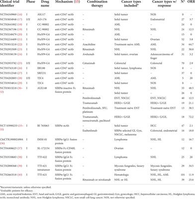 Inhibition of the CD47-SIRPα axis for cancer therapy: A systematic review and meta-analysis of emerging clinical data